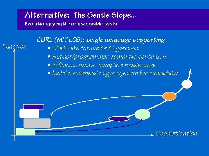 Alternative: The Gentle Slope. . . Evolutionary path for accessible tools Function CURL (MIT
