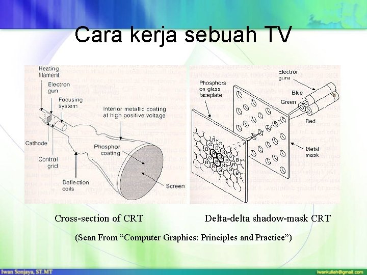 Cara kerja sebuah TV Cross-section of CRT Delta-delta shadow-mask CRT (Scan From “Computer Graphics: