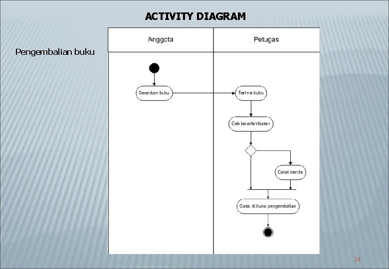 ACTIVITY DIAGRAM Pengembalian buku 24 