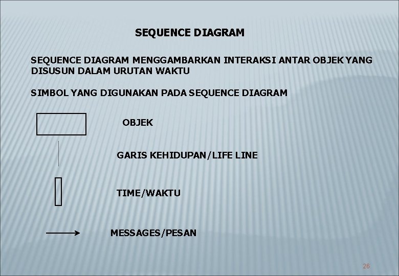SEQUENCE DIAGRAM MENGGAMBARKAN INTERAKSI ANTAR OBJEK YANG DISUSUN DALAM URUTAN WAKTU SIMBOL YANG DIGUNAKAN
