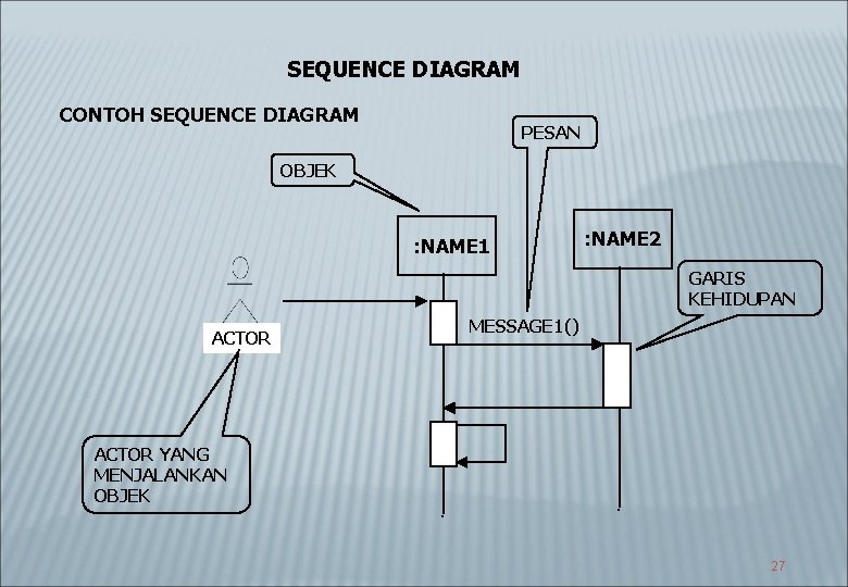 SEQUENCE DIAGRAM CONTOH SEQUENCE DIAGRAM PESAN OBJEK : NAME 1 : NAME 2 GARIS