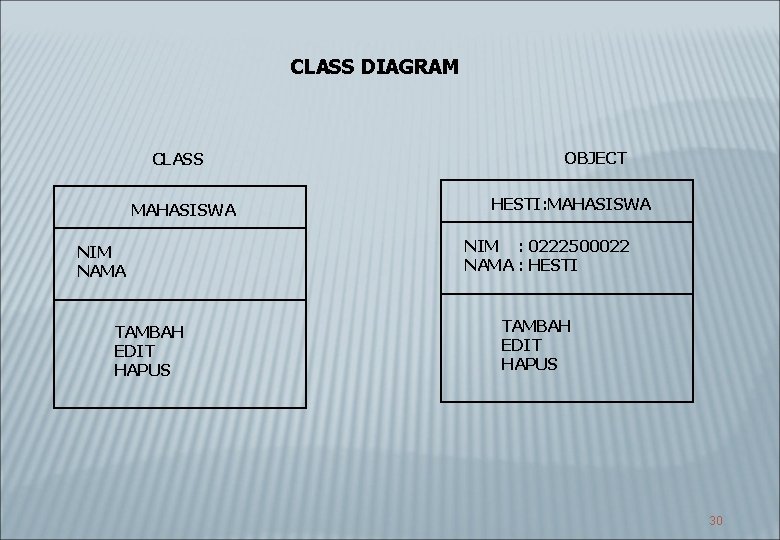 CLASS DIAGRAM CLASS MAHASISWA NIM NAMA TAMBAH EDIT HAPUS OBJECT HESTI: MAHASISWA NIM :