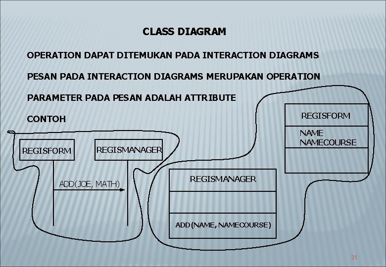 CLASS DIAGRAM OPERATION DAPAT DITEMUKAN PADA INTERACTION DIAGRAMS PESAN PADA INTERACTION DIAGRAMS MERUPAKAN OPERATION