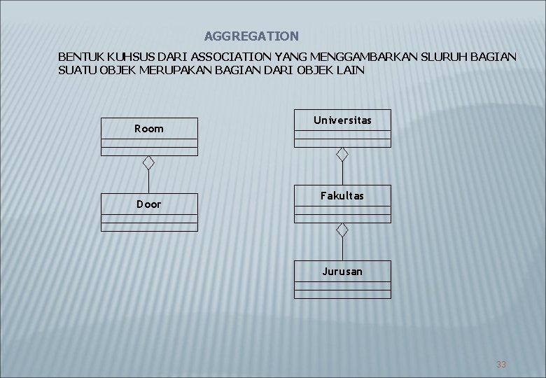 AGGREGATION BENTUK KUHSUS DARI ASSOCIATION YANG MENGGAMBARKAN SLURUH BAGIAN SUATU OBJEK MERUPAKAN BAGIAN DARI