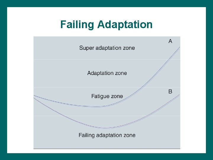 Failing Adaptation 