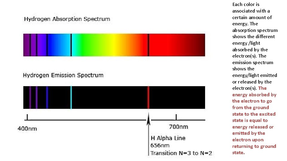 Each color is associated with a certain amount of energy. The absorption spectrum shows