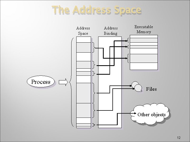 The Address Space Address Binding Executable Memory Process Files Other objects 12 