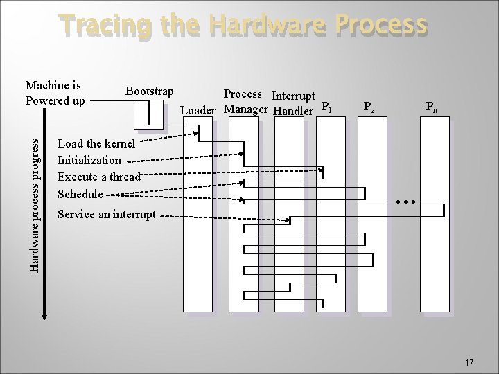 Tracing the Hardware Process Hardware process progress Machine is Powered up Bootstrap Load the