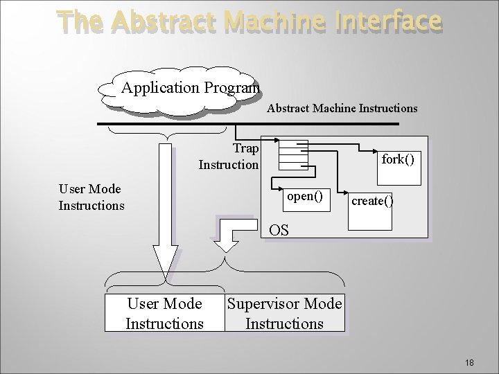 The Abstract Machine Interface Application Program Abstract Machine Instructions Trap Instruction User Mode Instructions