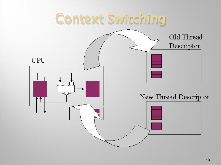 Context Switching Old Thread Descriptor CPU New Thread Descriptor 19 
