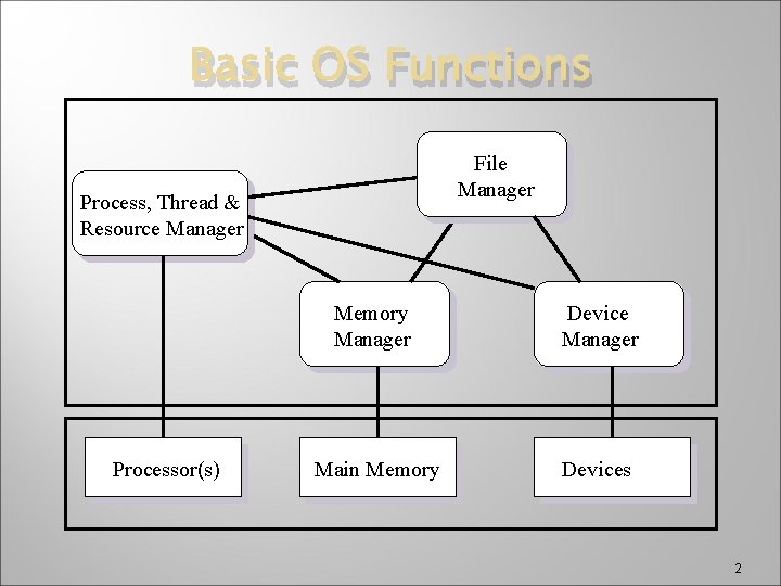 Basic OS Functions File Manager Process, Thread & Resource Manager Processor(s) Memory Manager Device
