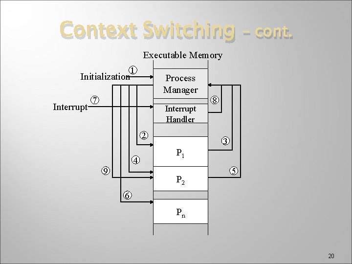 Context Switching – cont. Executable Memory Initialization Interrupt 1 Process Manager 7 Interrupt Handler