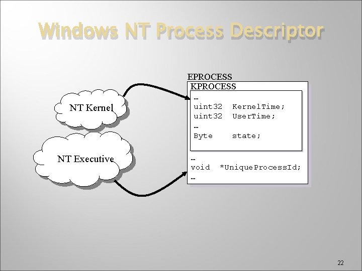 Windows NT Process Descriptor EPROCESS KPROCESS NT Kernel NT Executive … uint 32 …