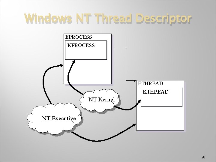 Windows NT Thread Descriptor EPROCESS KPROCESS ETHREAD KTHREAD NT Kernel NT Executive 26 