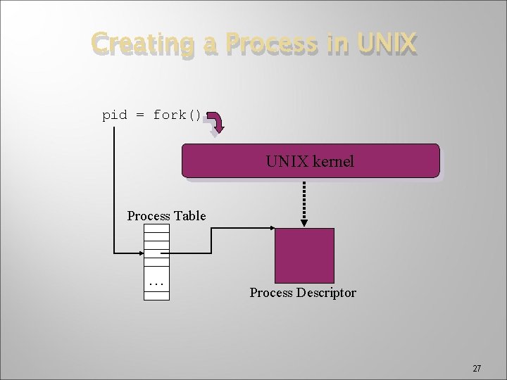 Creating a Process in UNIX pid = fork(); UNIX kernel Process Table … Process