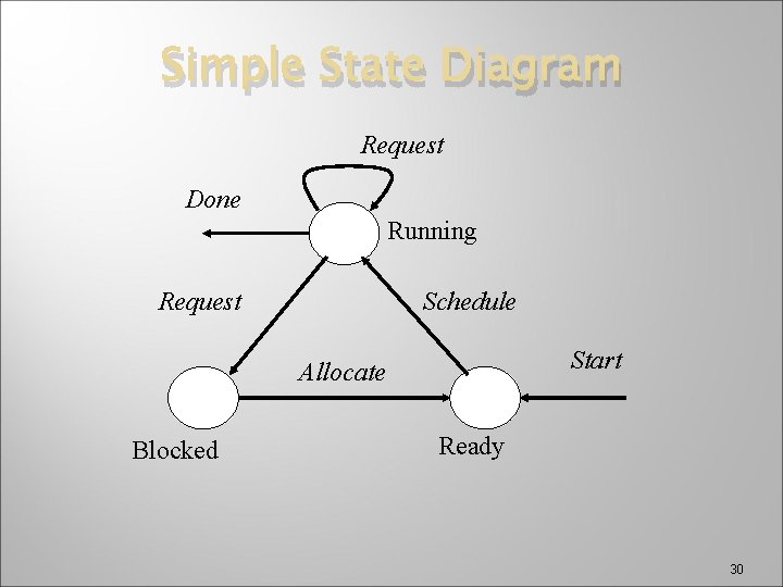 Simple State Diagram Request Done Running Request Schedule Start Allocate Blocked Ready 30 