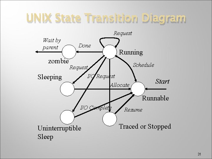 UNIX State Transition Diagram Request Wait by parent zombie Sleeping Done Running Schedule Request