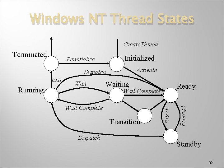 Windows NT Thread States Create. Thread Initialized Activate Dispatch Exit Running Waiting Ready Wait