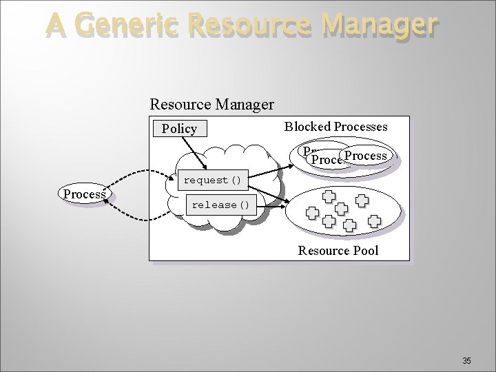 A Generic Resource Manager Policy Blocked Processes Process request() release() Resource Pool 35 