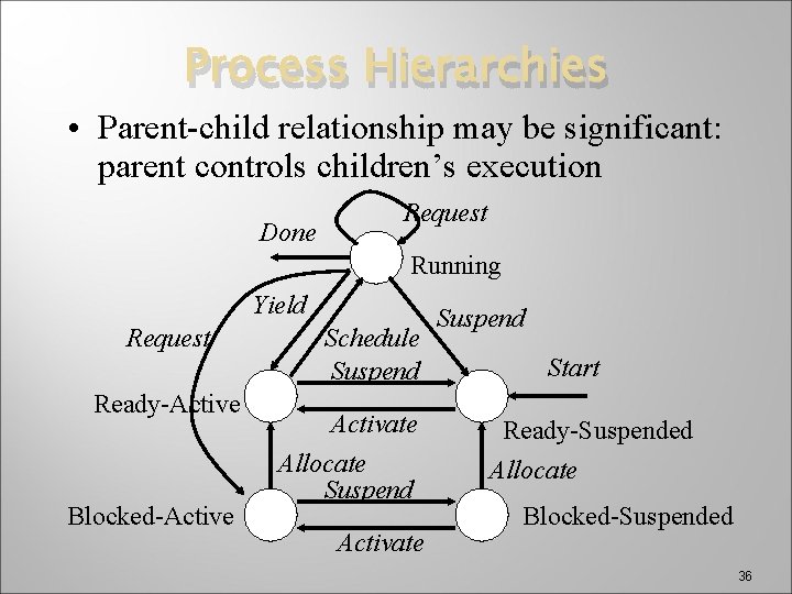 Process Hierarchies • Parent-child relationship may be significant: parent controls children’s execution Done Request