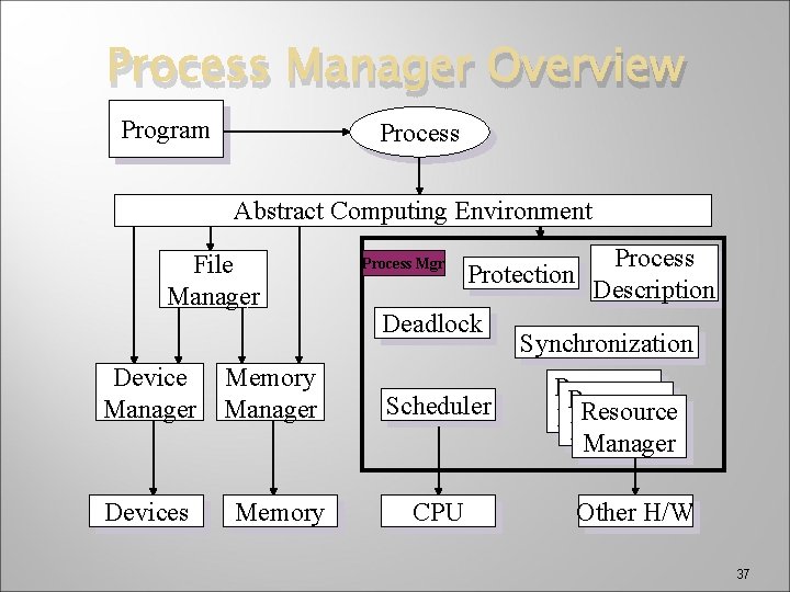 Process Manager Overview Program Process Abstract Computing Environment File Manager Devices Memory Manager Memory