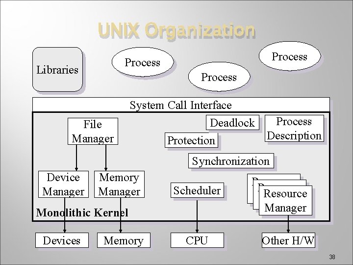 UNIX Organization Process Libraries Process File Manager System Call Interface Deadlock Protection Process Description