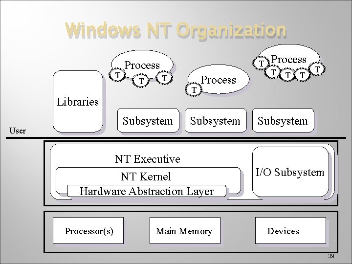 Windows NT Organization T Process T T Libraries Subsystem User Subsystem NT Executive NT