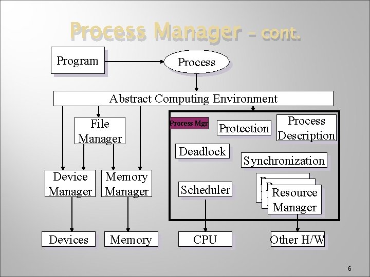 Process Manager Program – cont. Process Abstract Computing Environment File Manager Devices Memory Manager