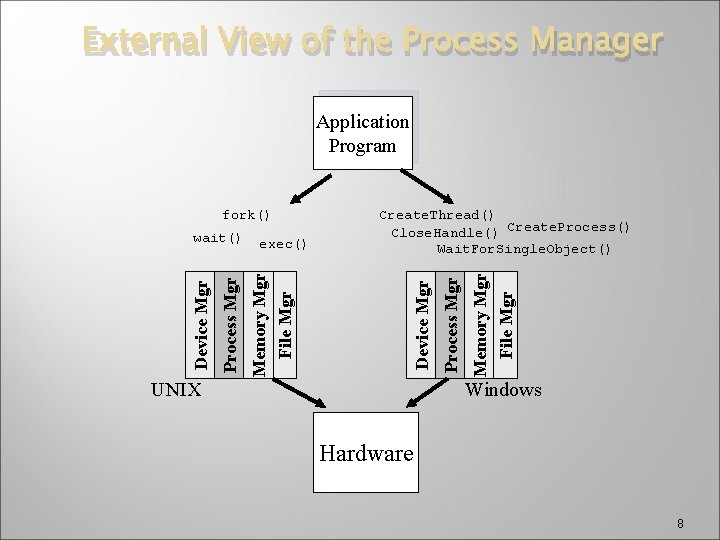 External View of the Process Manager Application Program UNIX Memory Mgr File Mgr Process