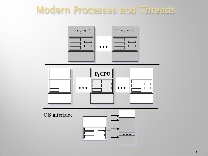 Modern Processes and Threads Thrdj in Pi Thrdk in Pi … Pi CPU …