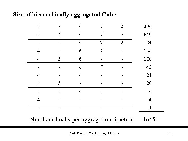 Size of hierarchically aggregated Cube 4 - 6 7 2 336 4 5 6