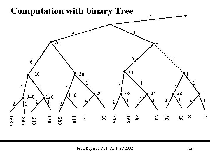 Computation with binary Tree 5 4 1 20 4 1 6 6 120 7