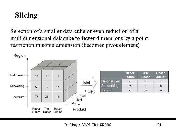 Slicing Selection of a smaller data cube or even reduction of a multidimensional datacube