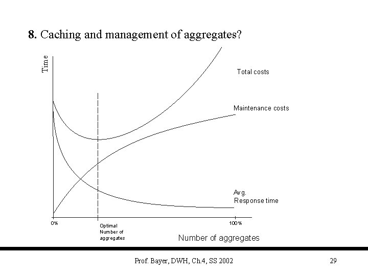 Time 8. Caching and management of aggregates? Total costs Maintenance costs Avg. Response time