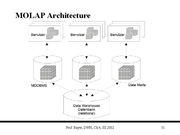 MOLAP Architecture Prof. Bayer, DWH, Ch. 4, SS 2002 31 