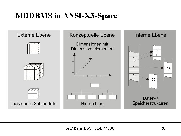 MDDBMS in ANSI-X 3 -Sparc Prof. Bayer, DWH, Ch. 4, SS 2002 32 