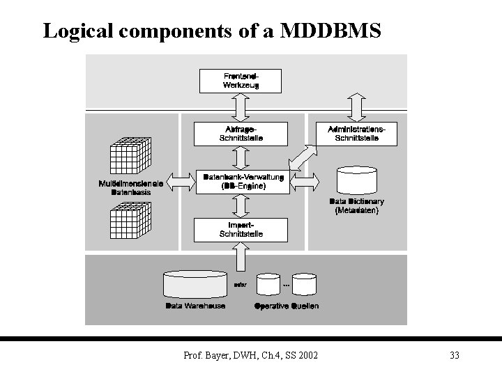 Logical components of a MDDBMS Prof. Bayer, DWH, Ch. 4, SS 2002 33 