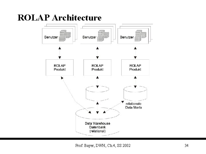 ROLAP Architecture Prof. Bayer, DWH, Ch. 4, SS 2002 34 