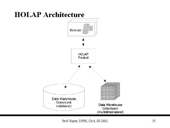 HOLAP Architecture Prof. Bayer, DWH, Ch. 4, SS 2002 35 