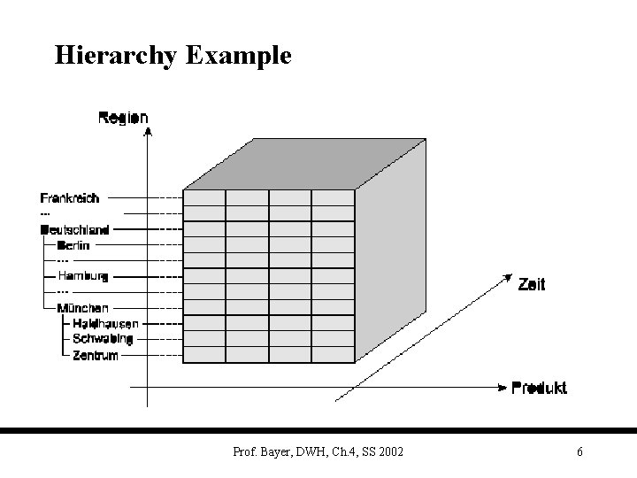 Hierarchy Example Prof. Bayer, DWH, Ch. 4, SS 2002 6 