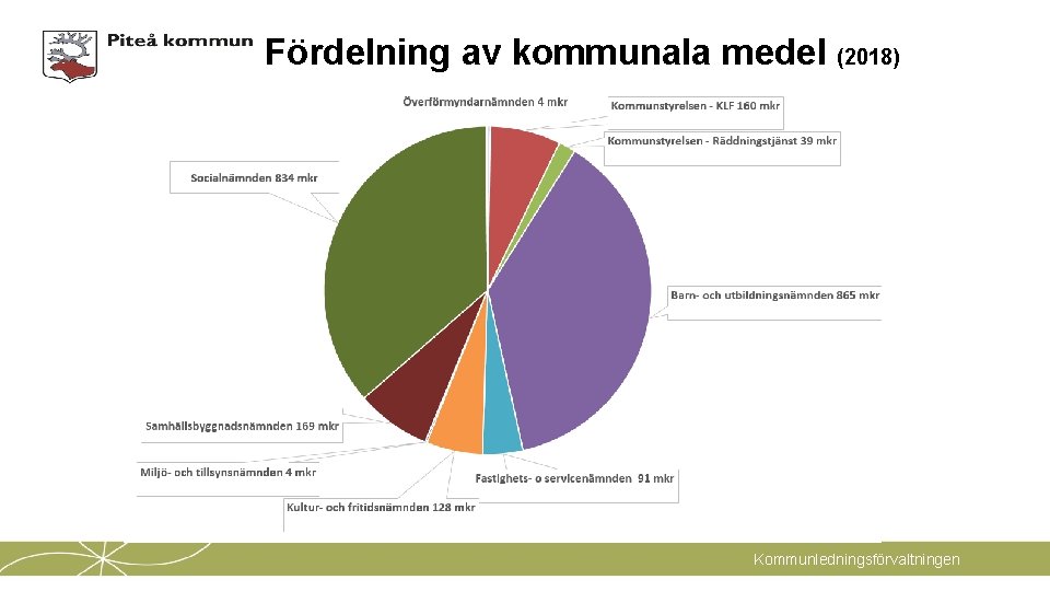 Fördelning av kommunala medel (2018) Kommunledningsförvaltningen 