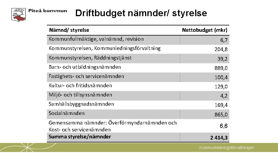 Driftbudget nämnder/ styrelse Nämnd/ styrelse Kommunfullmäktige, valnämnd, revision Kommunstyrelsen, Kommunledningsförvaltning Kommunstyrelsen, Räddningstjänst Nettobudget (mkr)