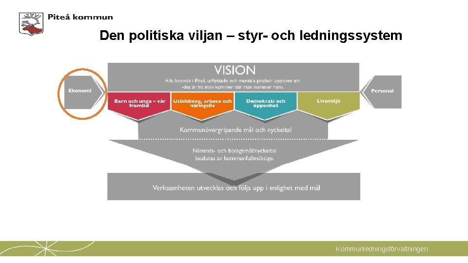 Den politiska viljan – styr- och ledningssystem Kommunledningsförvaltningen 