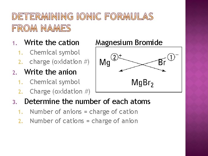 Write the cation 1. 1. 2. Magnesium Bromide Chemical symbol charge (oxidation #) Write