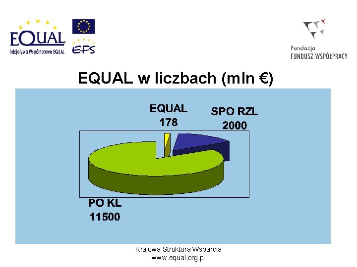 EQUAL w liczbach (mln €) Krajowa Struktura Wsparcia www. equal. org. pl 