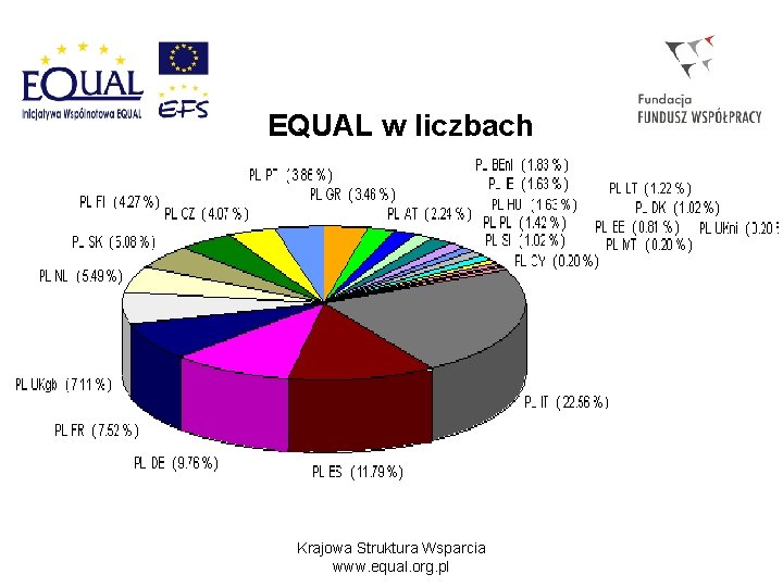 EQUAL w liczbach Krajowa Struktura Wsparcia www. equal. org. pl 