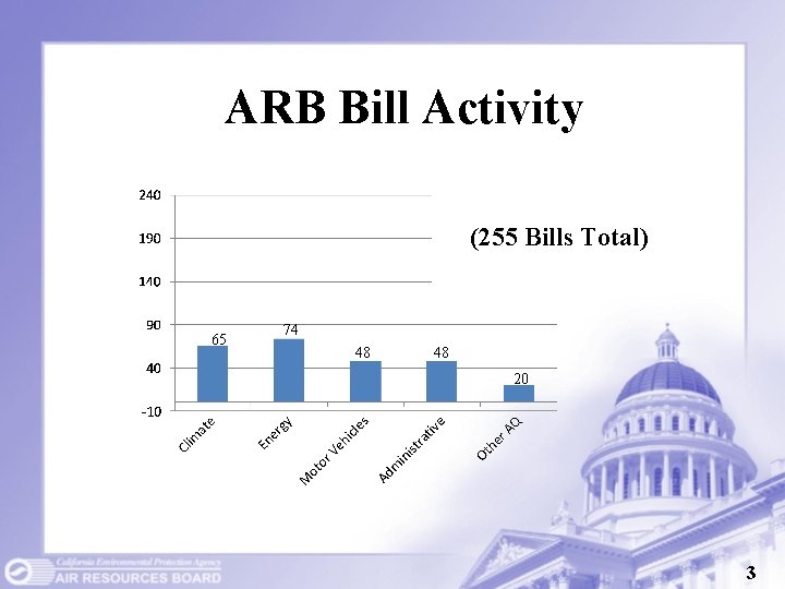 ARB Bill Activity (255 Bills Total) 65 74 48 48 20 3 