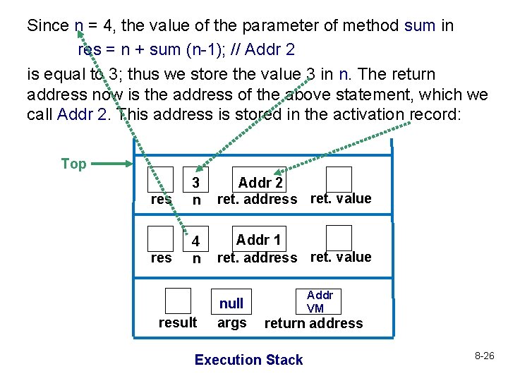 Since n = 4, the value of the parameter of method sum in res