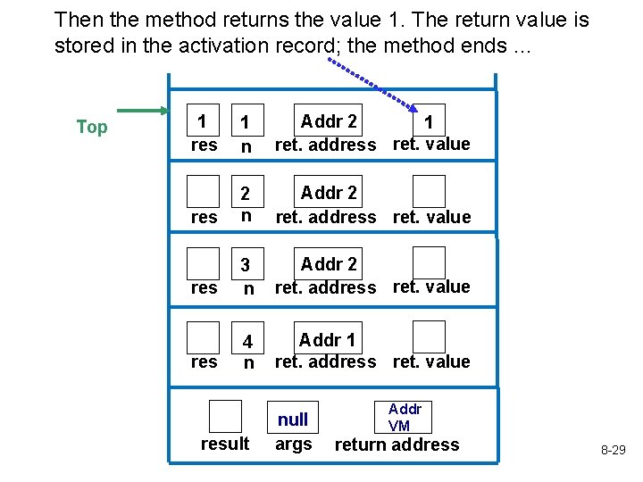 Then the method returns the value 1. The return value is stored in the