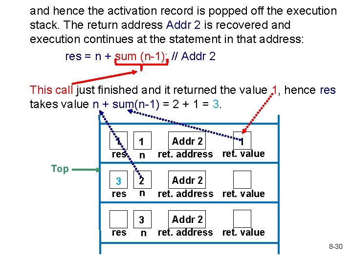 and hence the activation record is popped off the execution stack. The return address